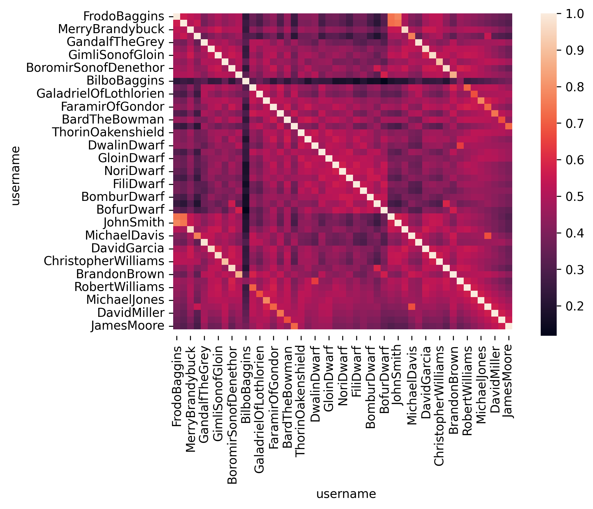Similarity Score of the customers
